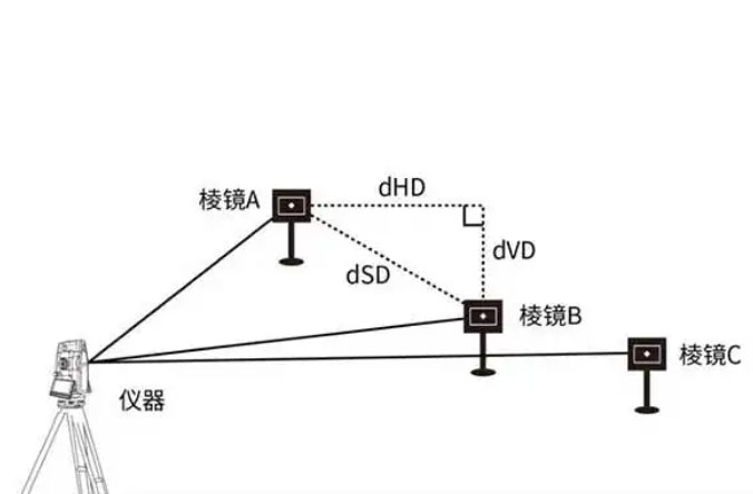 全站儀的dHD、dHA、dHR、dSD、dVD分別代表什么含義？