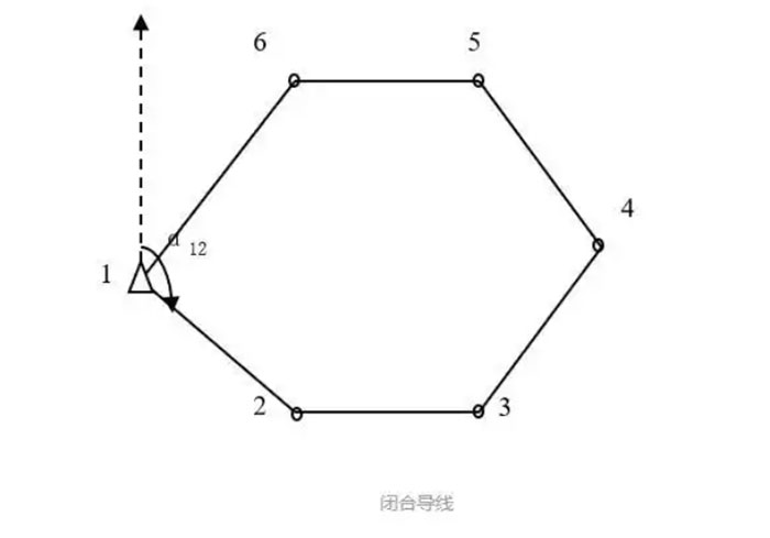 關(guān)于全站儀閉合導(dǎo)線、附合導(dǎo)線、支導(dǎo)線等導(dǎo)線測(cè)量詳解
